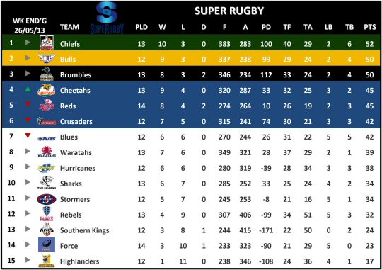 Super Rugby Table Week 15